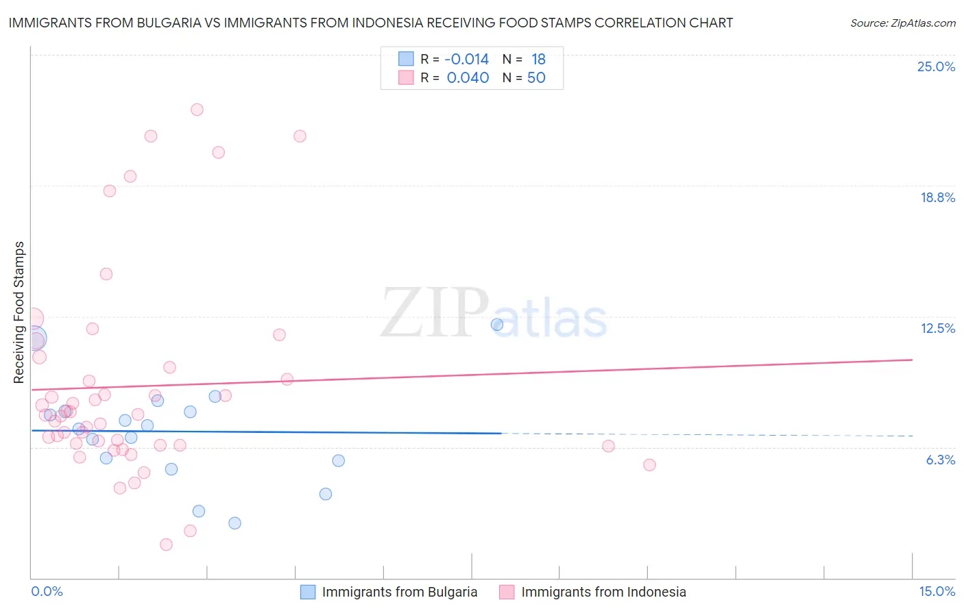 Immigrants from Bulgaria vs Immigrants from Indonesia Receiving Food Stamps