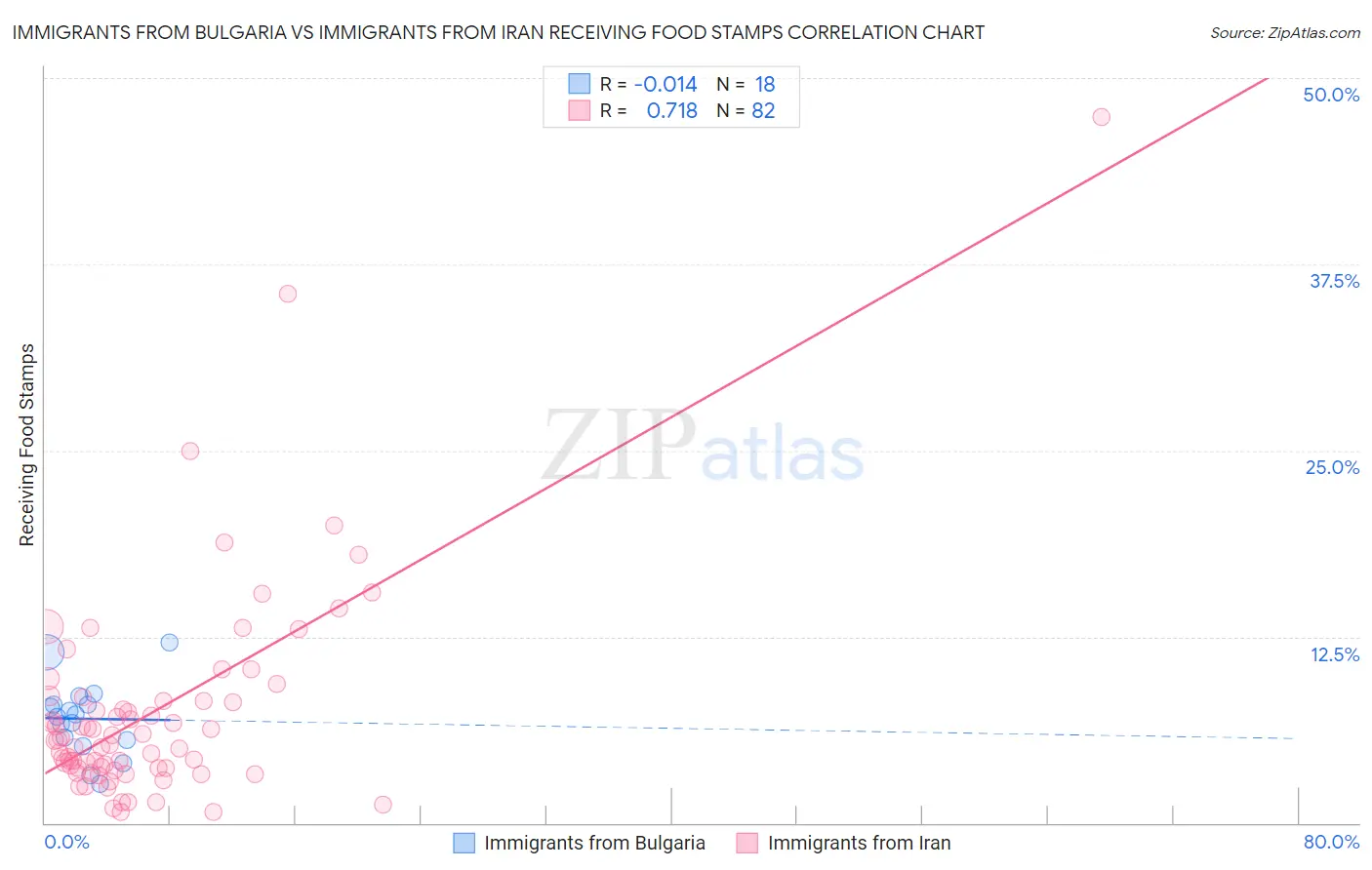 Immigrants from Bulgaria vs Immigrants from Iran Receiving Food Stamps