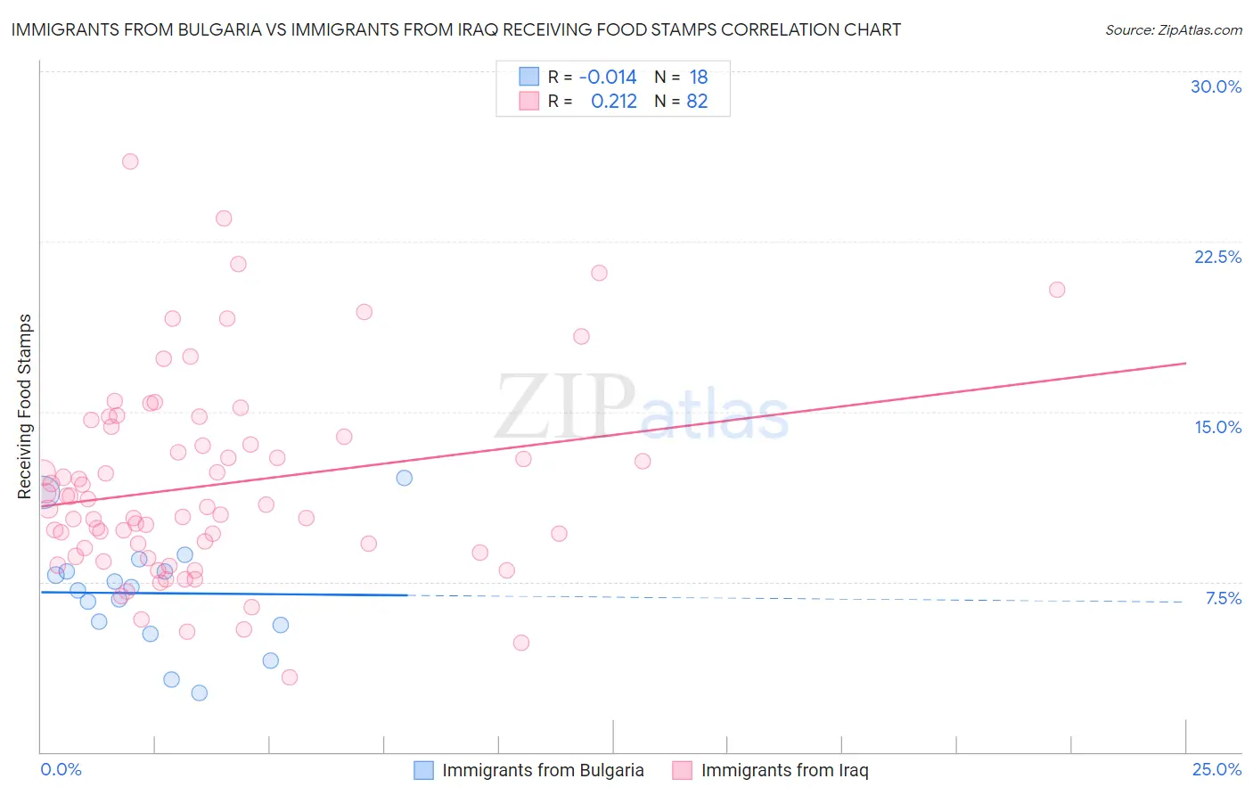 Immigrants from Bulgaria vs Immigrants from Iraq Receiving Food Stamps