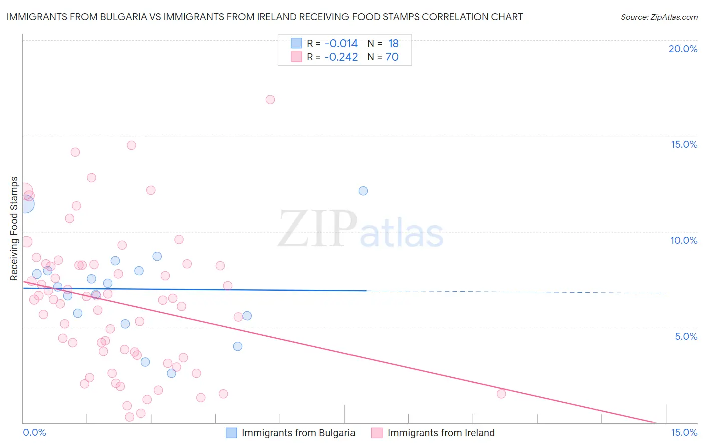 Immigrants from Bulgaria vs Immigrants from Ireland Receiving Food Stamps