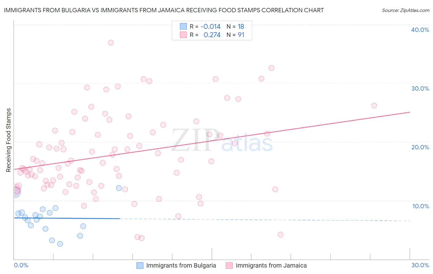 Immigrants from Bulgaria vs Immigrants from Jamaica Receiving Food Stamps