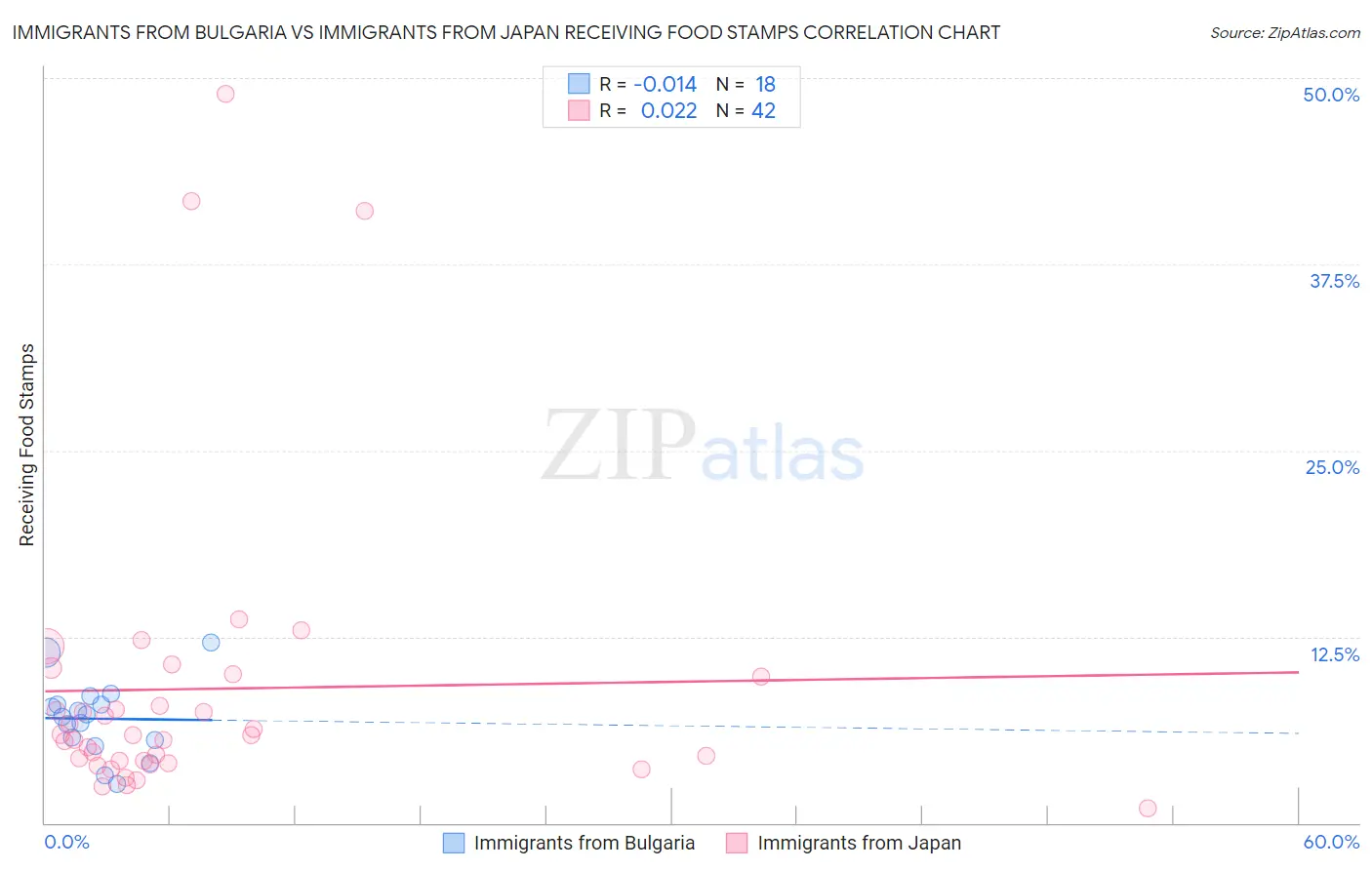 Immigrants from Bulgaria vs Immigrants from Japan Receiving Food Stamps