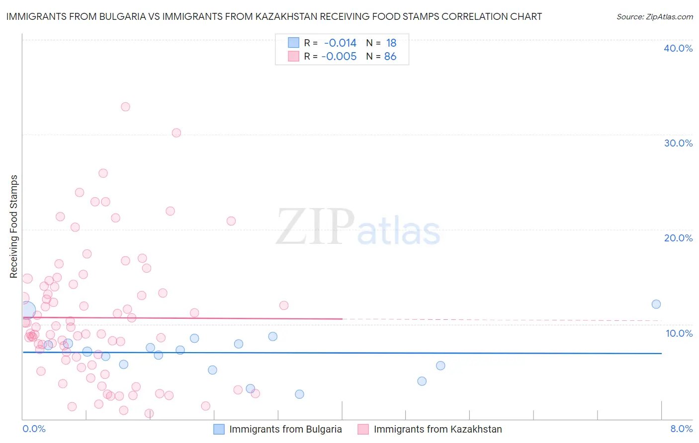 Immigrants from Bulgaria vs Immigrants from Kazakhstan Receiving Food Stamps
