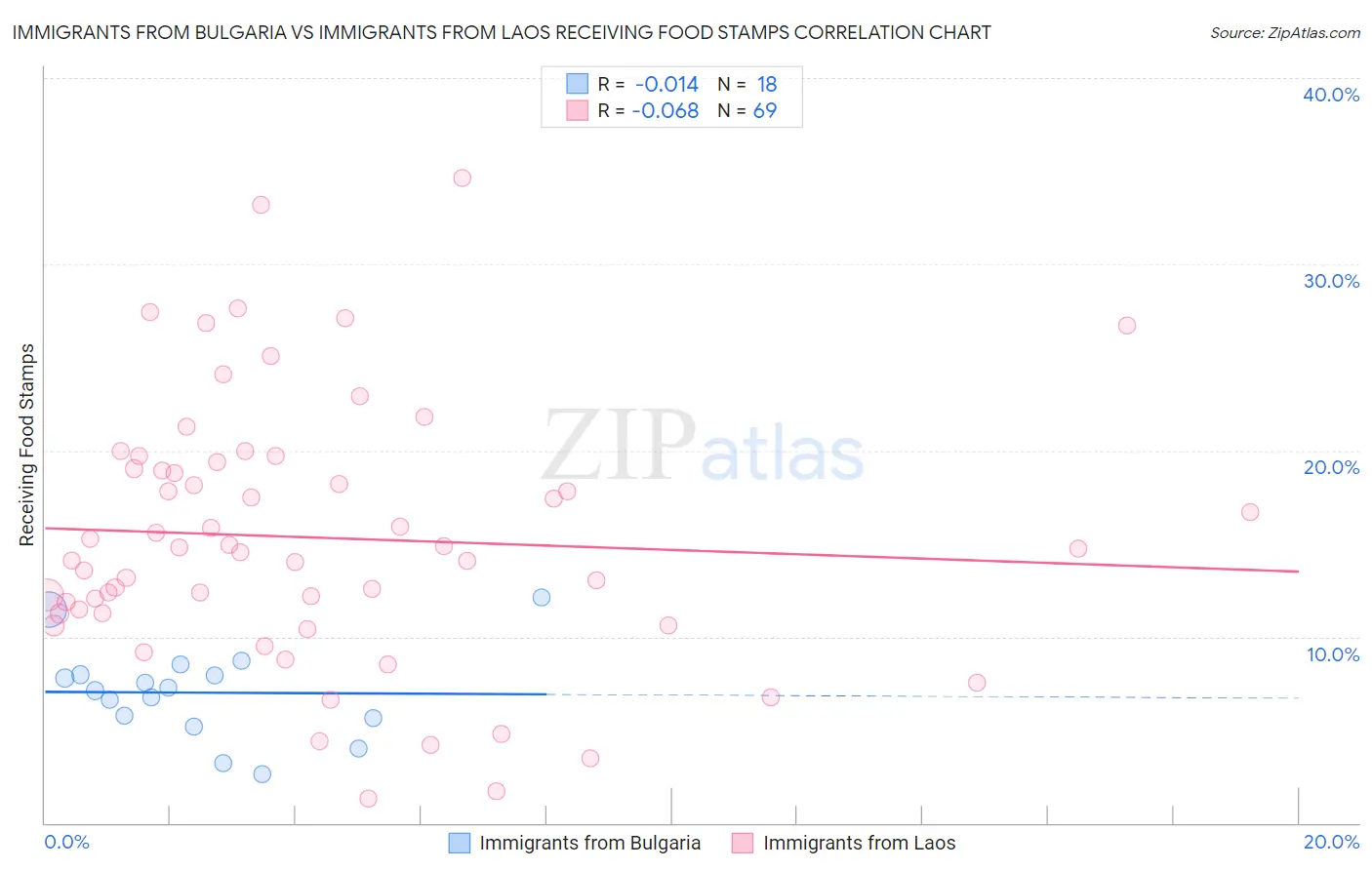 Immigrants from Bulgaria vs Immigrants from Laos Receiving Food Stamps