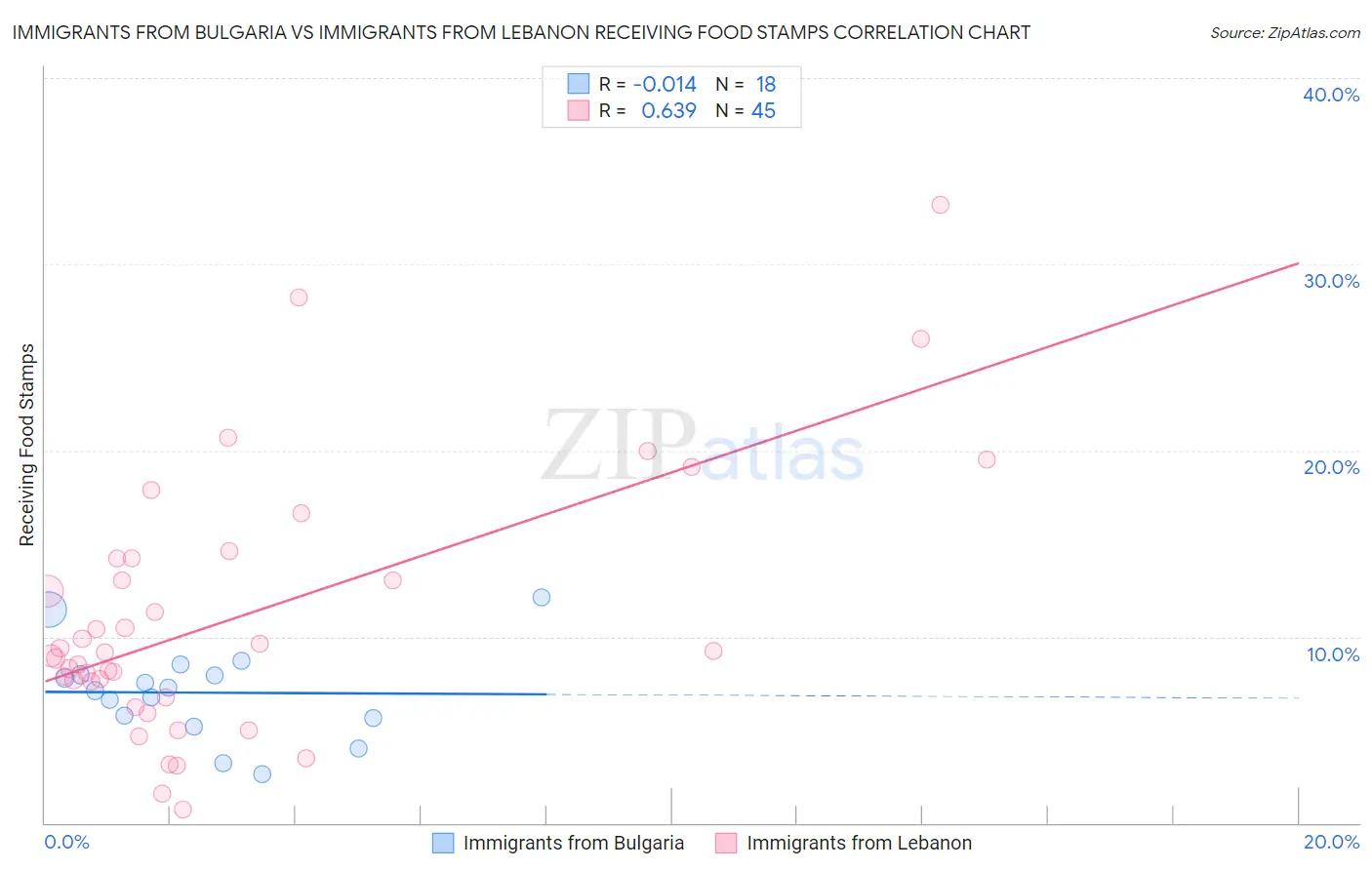 Immigrants from Bulgaria vs Immigrants from Lebanon Receiving Food Stamps