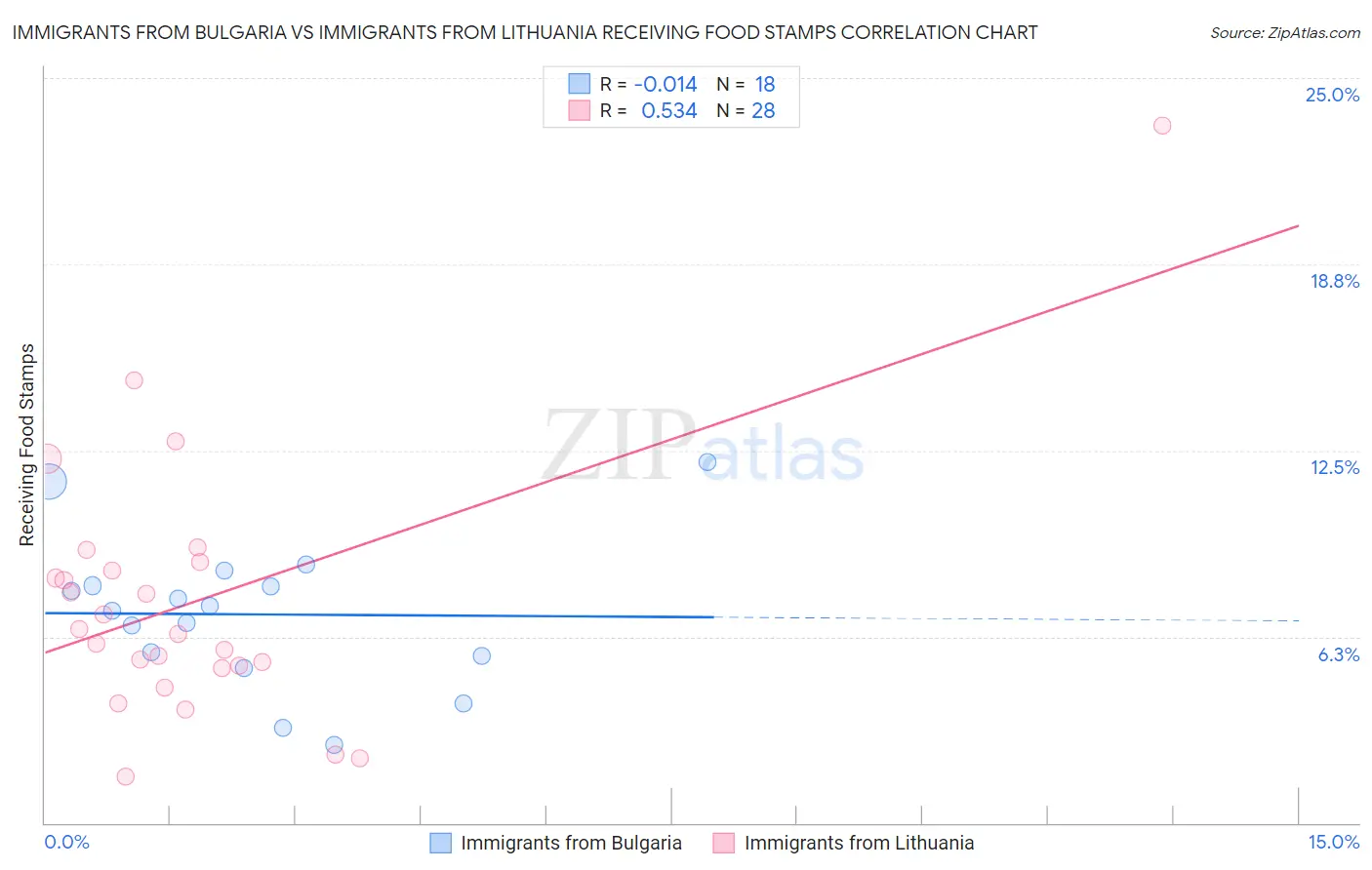 Immigrants from Bulgaria vs Immigrants from Lithuania Receiving Food Stamps