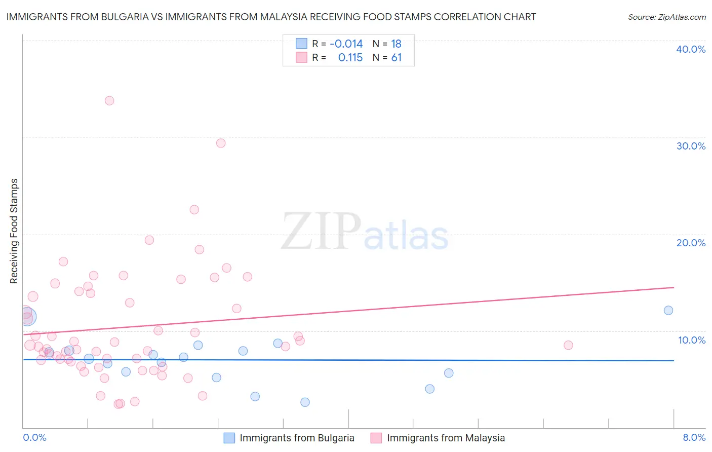 Immigrants from Bulgaria vs Immigrants from Malaysia Receiving Food Stamps