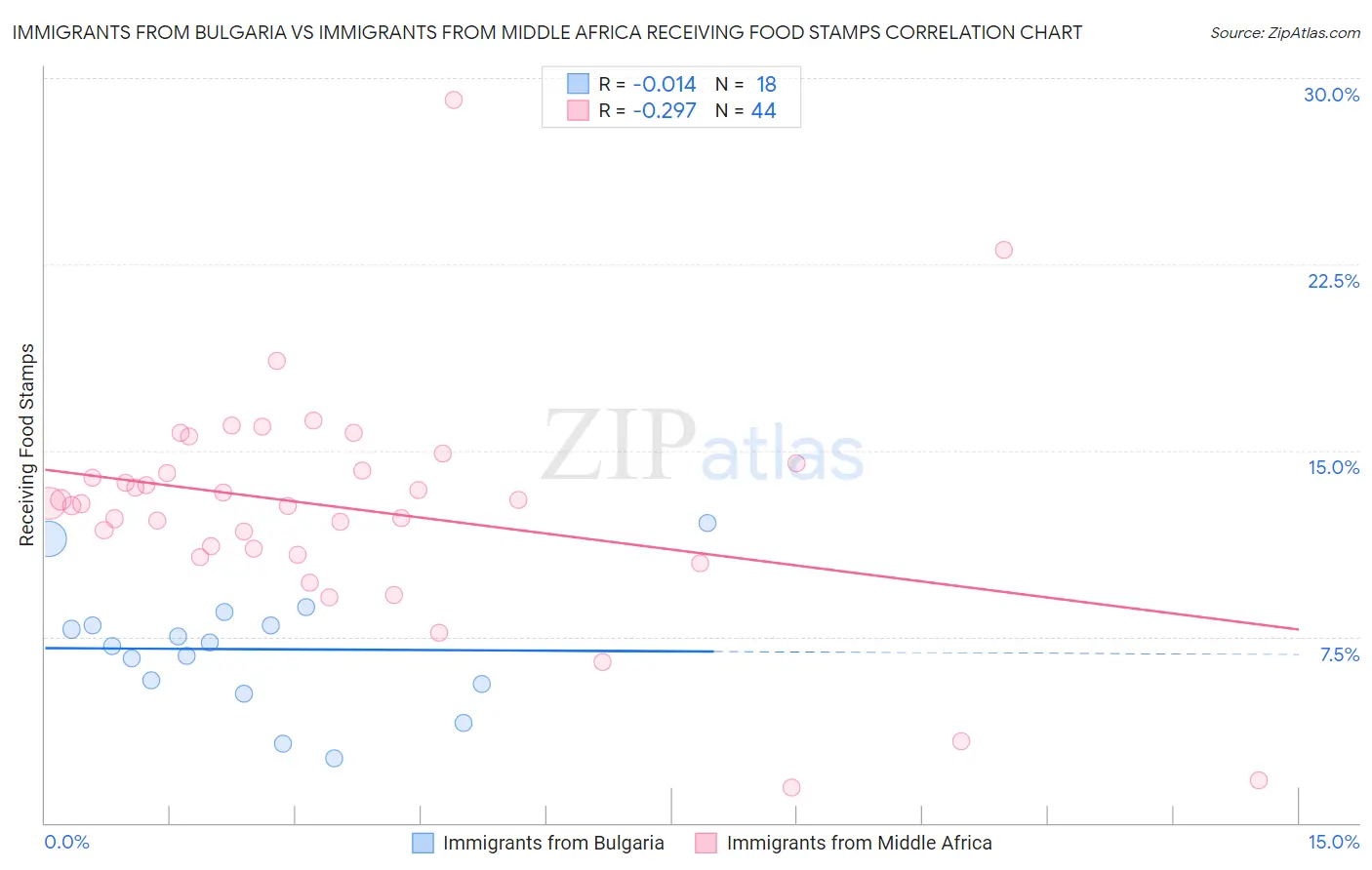 Immigrants from Bulgaria vs Immigrants from Middle Africa Receiving Food Stamps