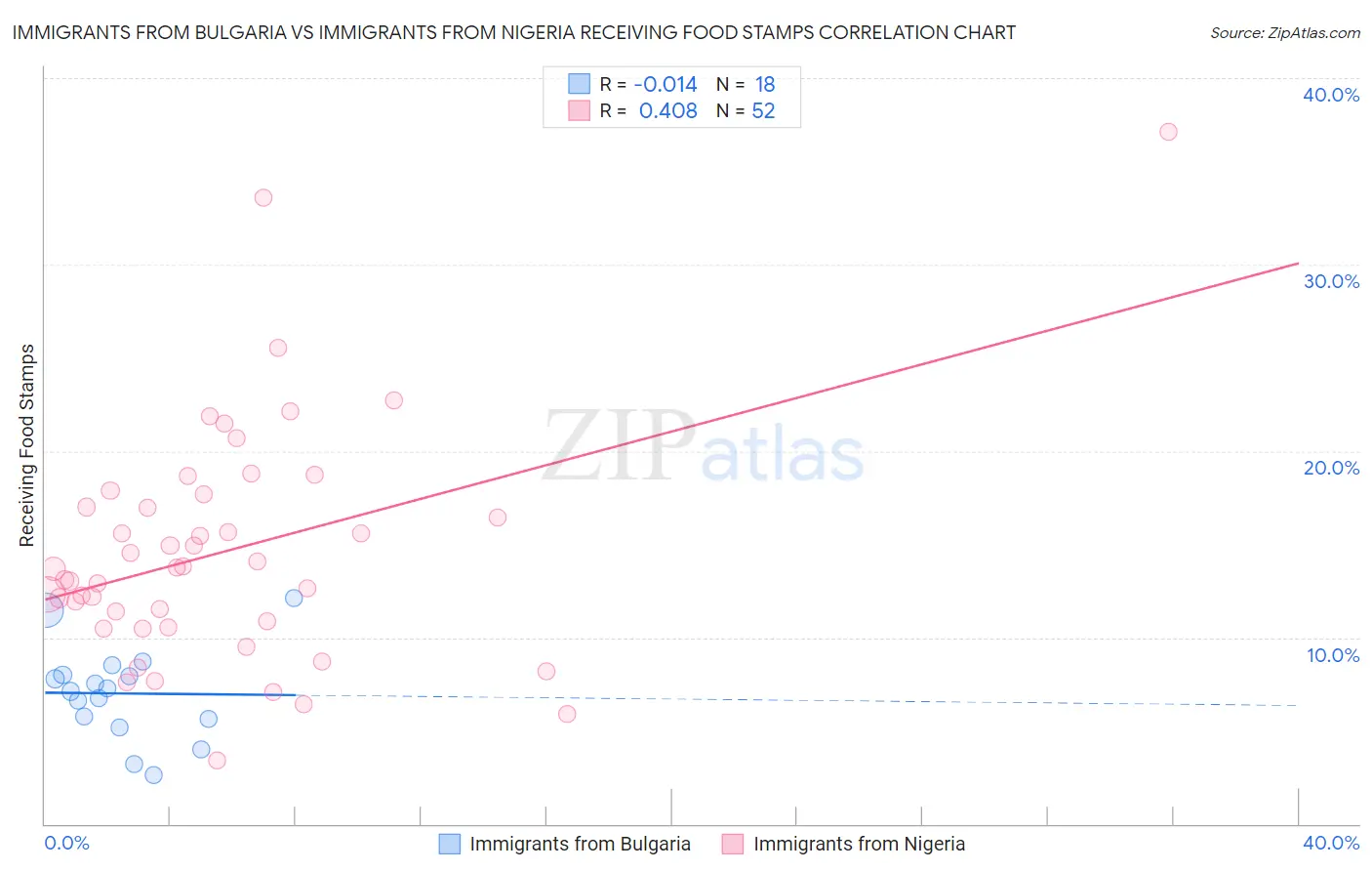 Immigrants from Bulgaria vs Immigrants from Nigeria Receiving Food Stamps