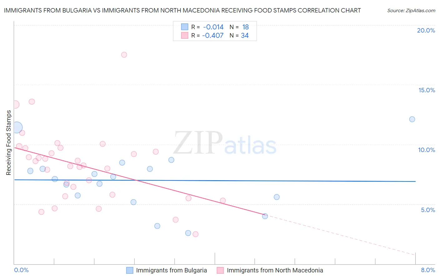 Immigrants from Bulgaria vs Immigrants from North Macedonia Receiving Food Stamps