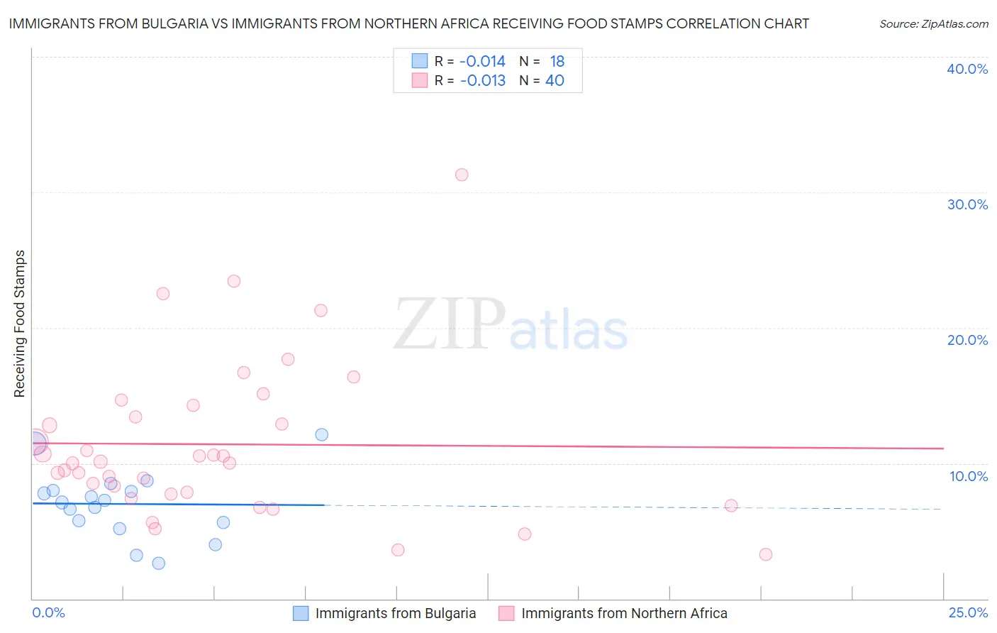 Immigrants from Bulgaria vs Immigrants from Northern Africa Receiving Food Stamps