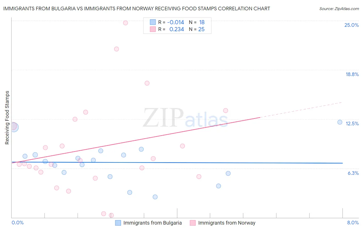 Immigrants from Bulgaria vs Immigrants from Norway Receiving Food Stamps
