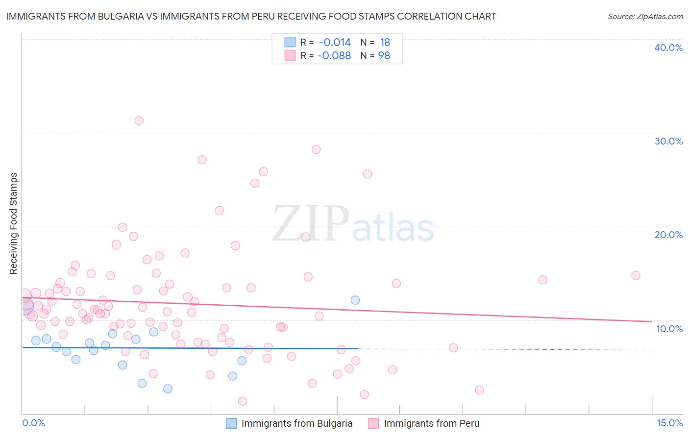 Immigrants from Bulgaria vs Immigrants from Peru Receiving Food Stamps