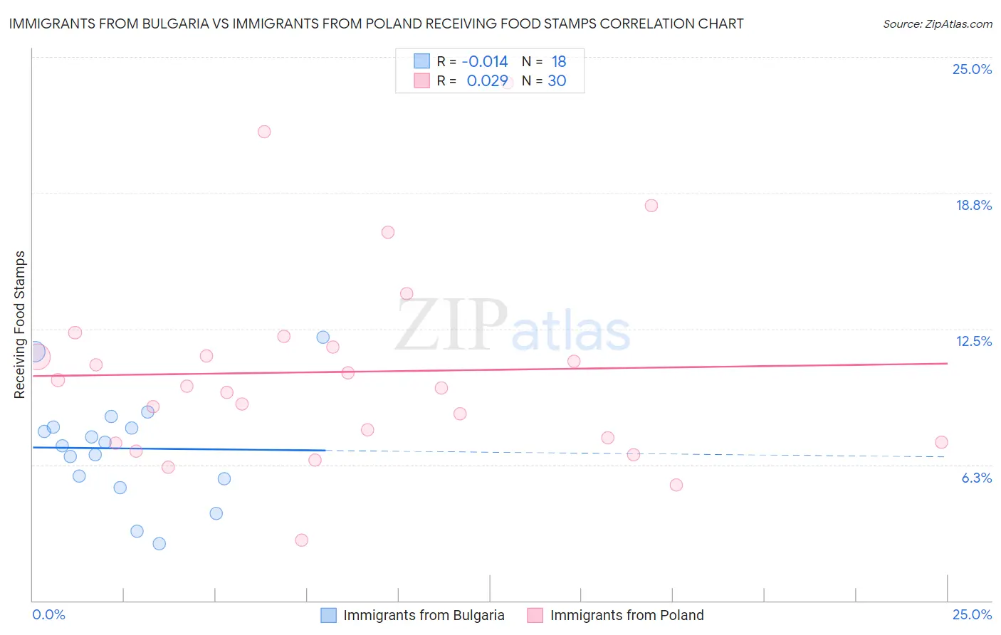 Immigrants from Bulgaria vs Immigrants from Poland Receiving Food Stamps
