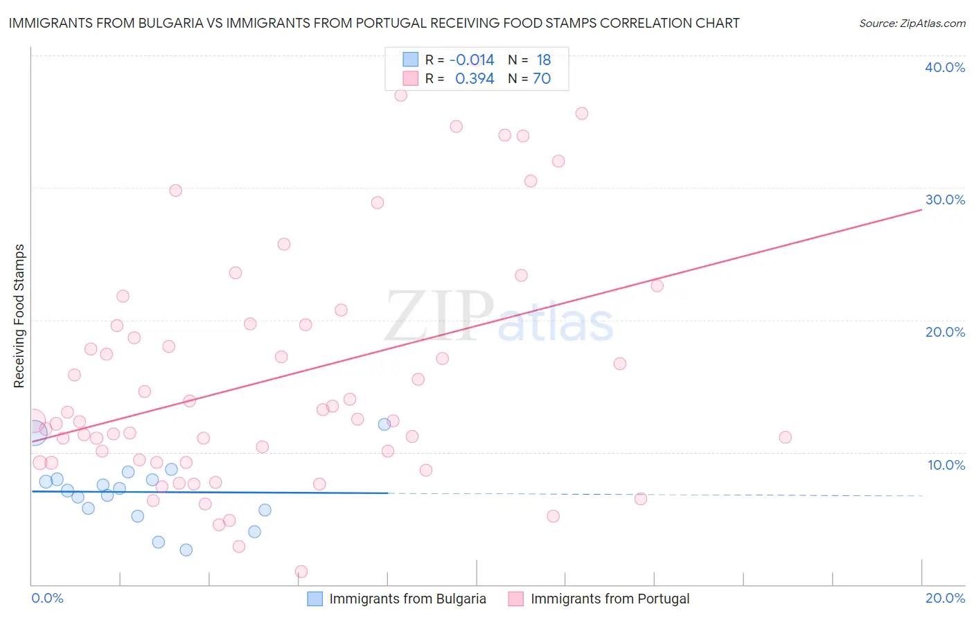 Immigrants from Bulgaria vs Immigrants from Portugal Receiving Food Stamps