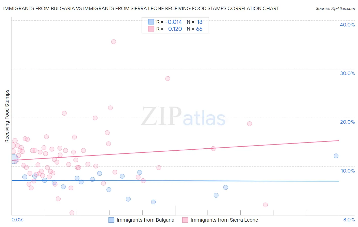 Immigrants from Bulgaria vs Immigrants from Sierra Leone Receiving Food Stamps