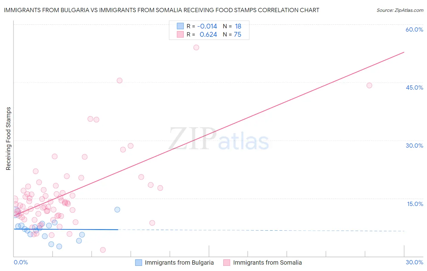 Immigrants from Bulgaria vs Immigrants from Somalia Receiving Food Stamps