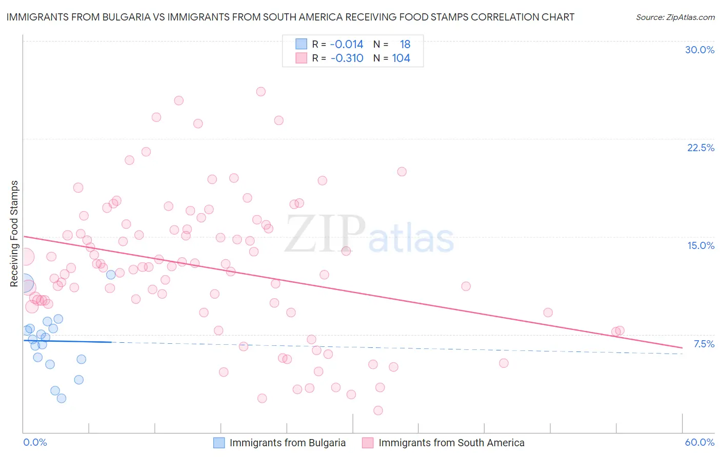 Immigrants from Bulgaria vs Immigrants from South America Receiving Food Stamps