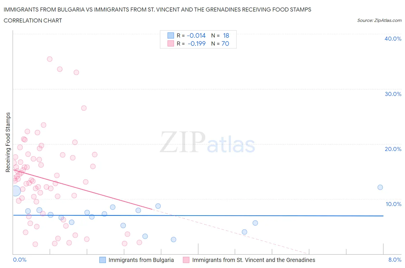 Immigrants from Bulgaria vs Immigrants from St. Vincent and the Grenadines Receiving Food Stamps