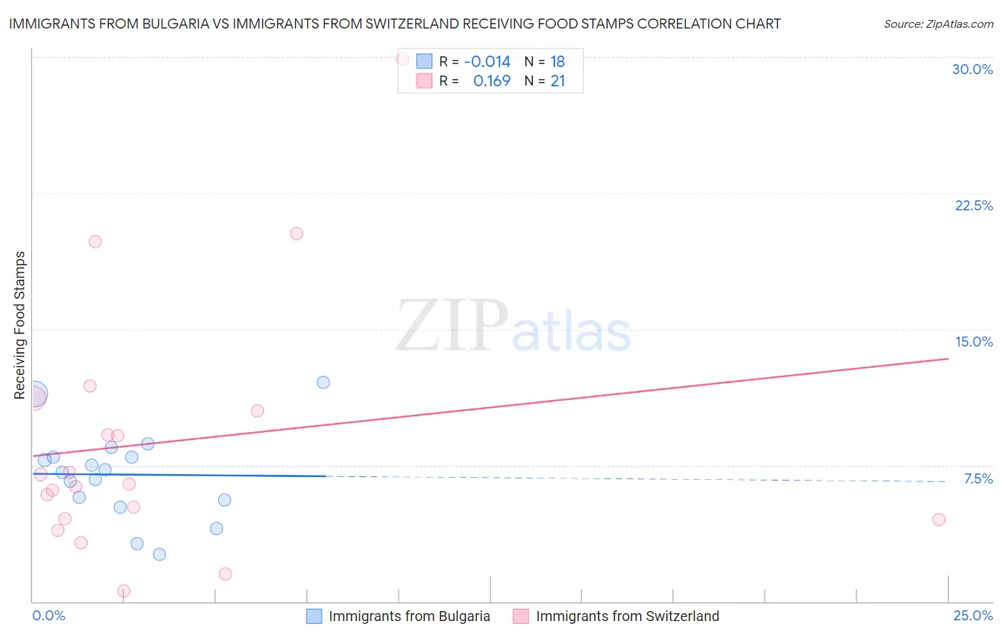 Immigrants from Bulgaria vs Immigrants from Switzerland Receiving Food Stamps