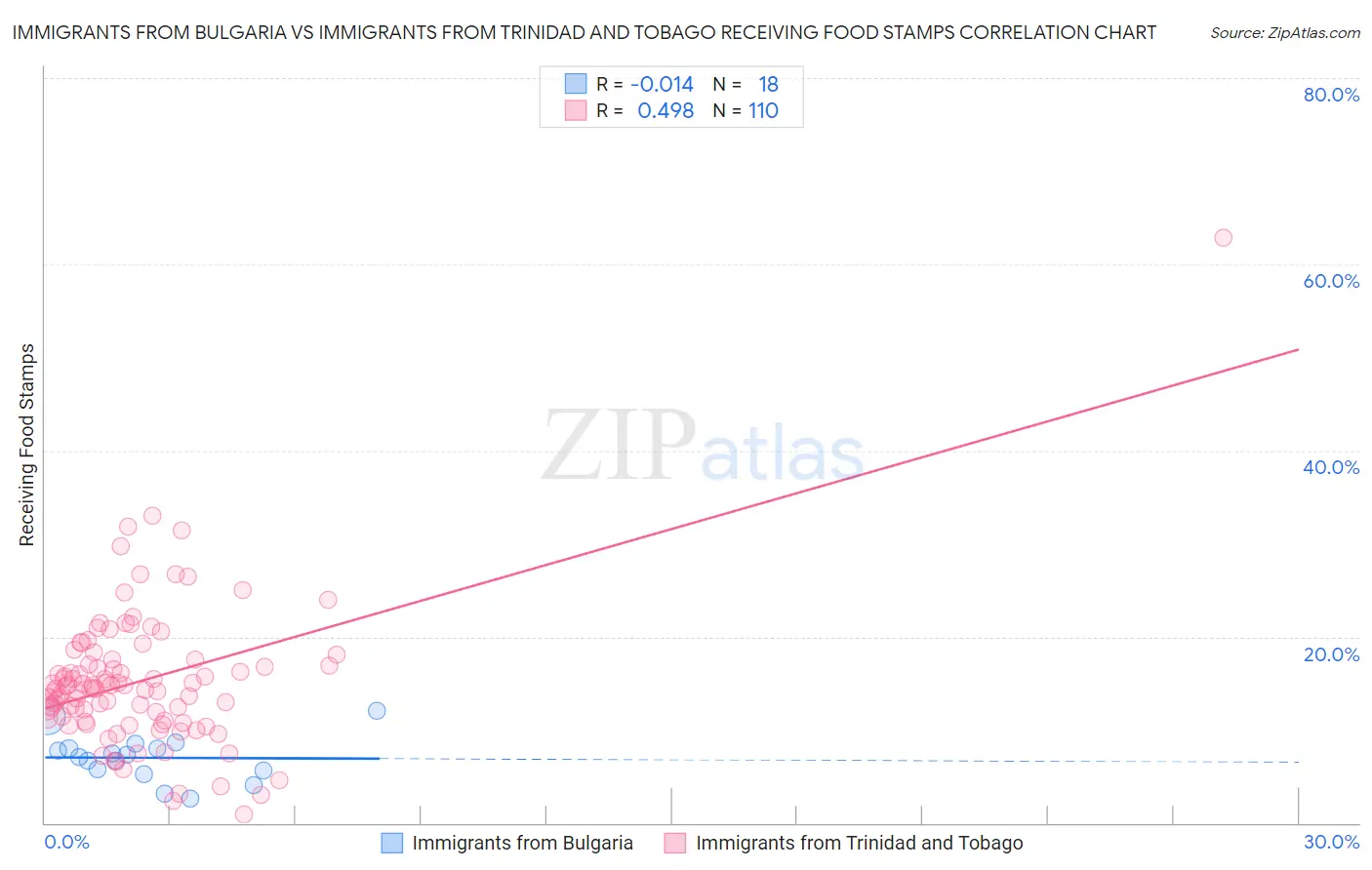Immigrants from Bulgaria vs Immigrants from Trinidad and Tobago Receiving Food Stamps
