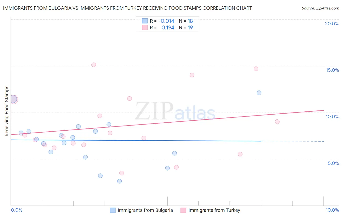 Immigrants from Bulgaria vs Immigrants from Turkey Receiving Food Stamps
