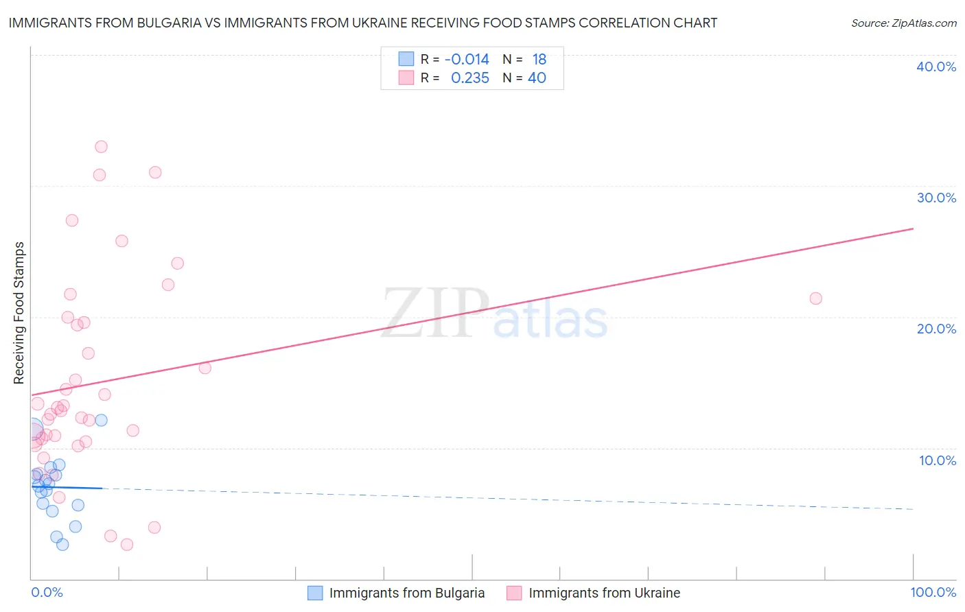 Immigrants from Bulgaria vs Immigrants from Ukraine Receiving Food Stamps