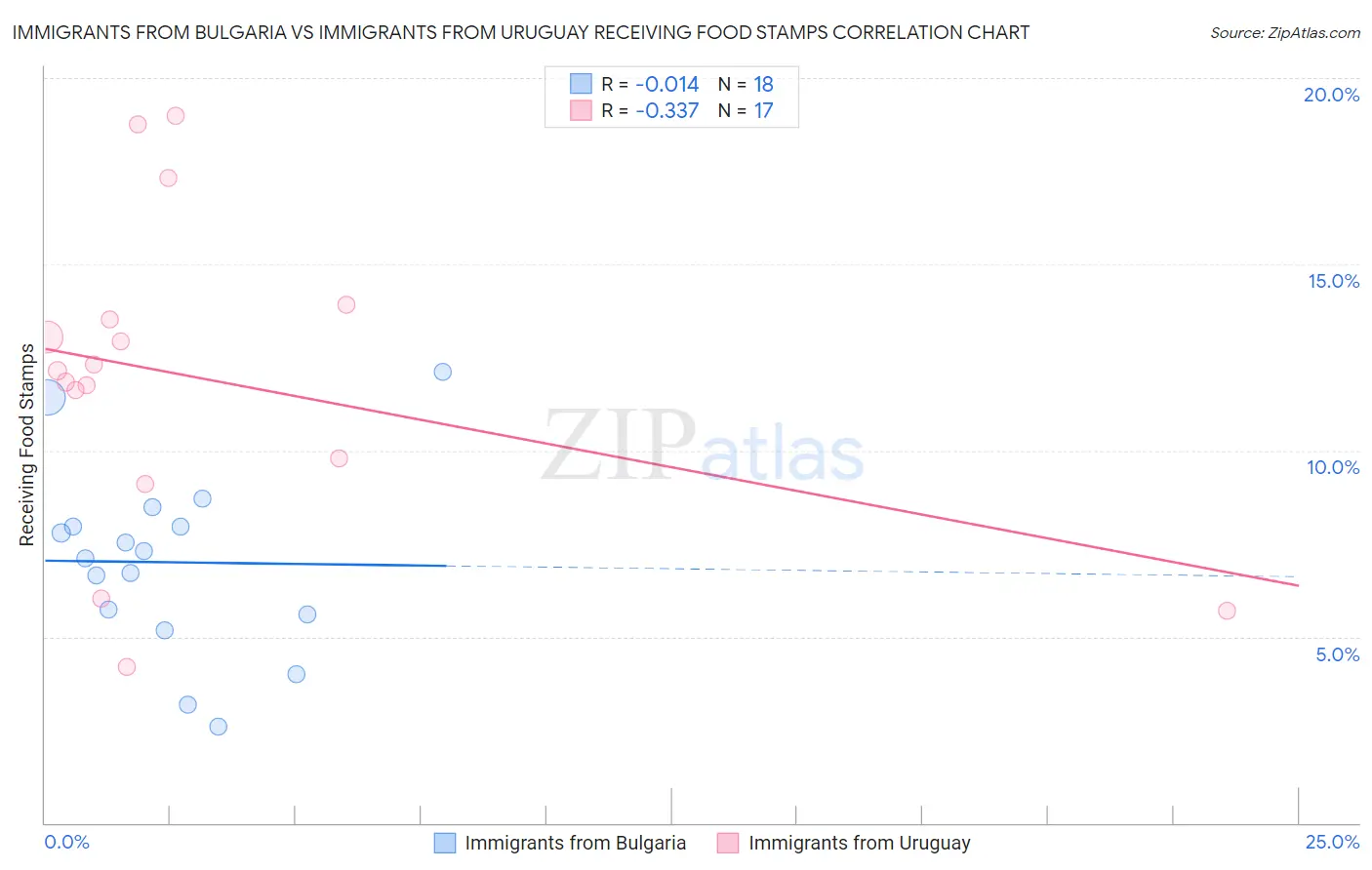 Immigrants from Bulgaria vs Immigrants from Uruguay Receiving Food Stamps