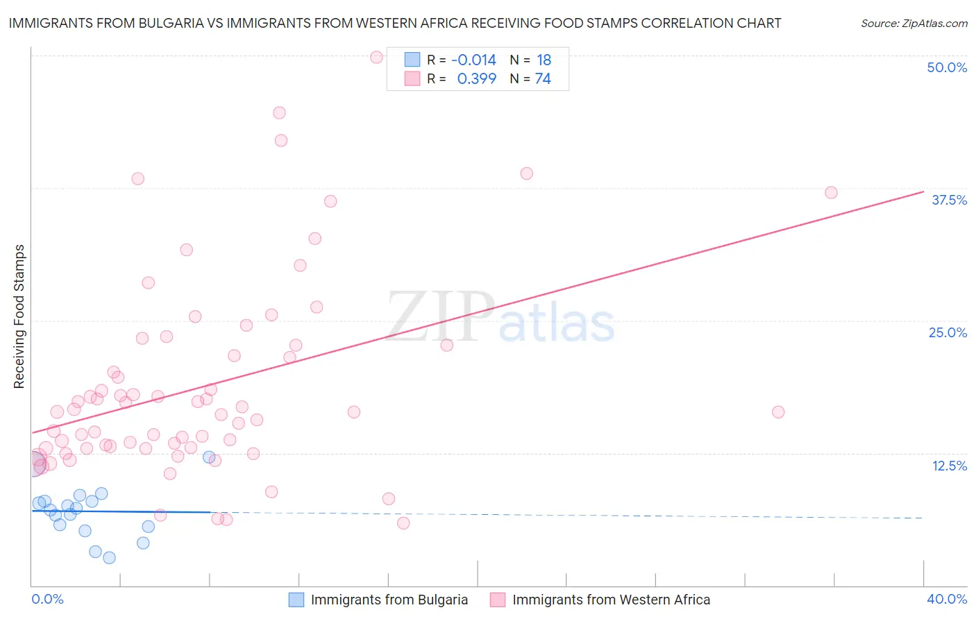 Immigrants from Bulgaria vs Immigrants from Western Africa Receiving Food Stamps