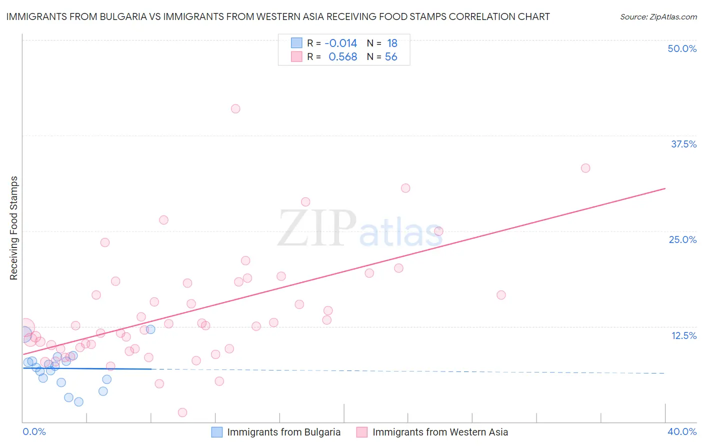 Immigrants from Bulgaria vs Immigrants from Western Asia Receiving Food Stamps