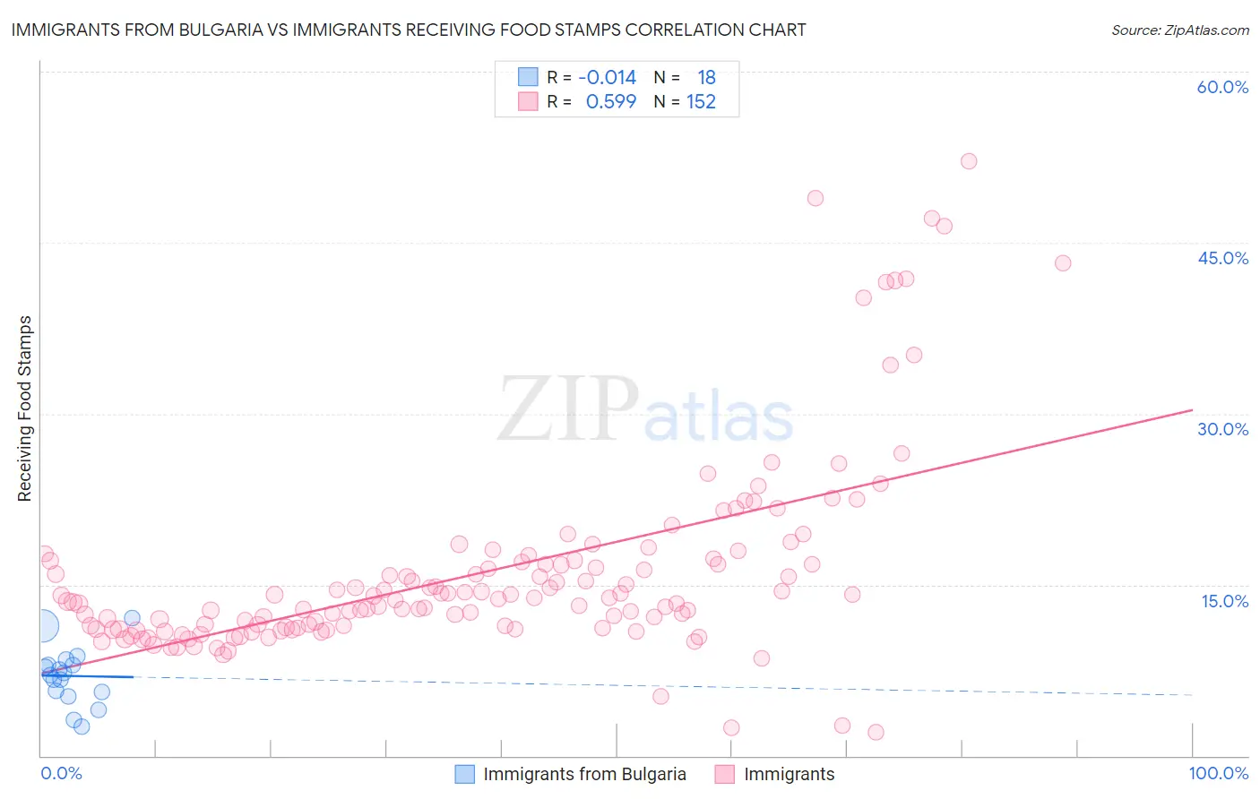 Immigrants from Bulgaria vs Immigrants Receiving Food Stamps