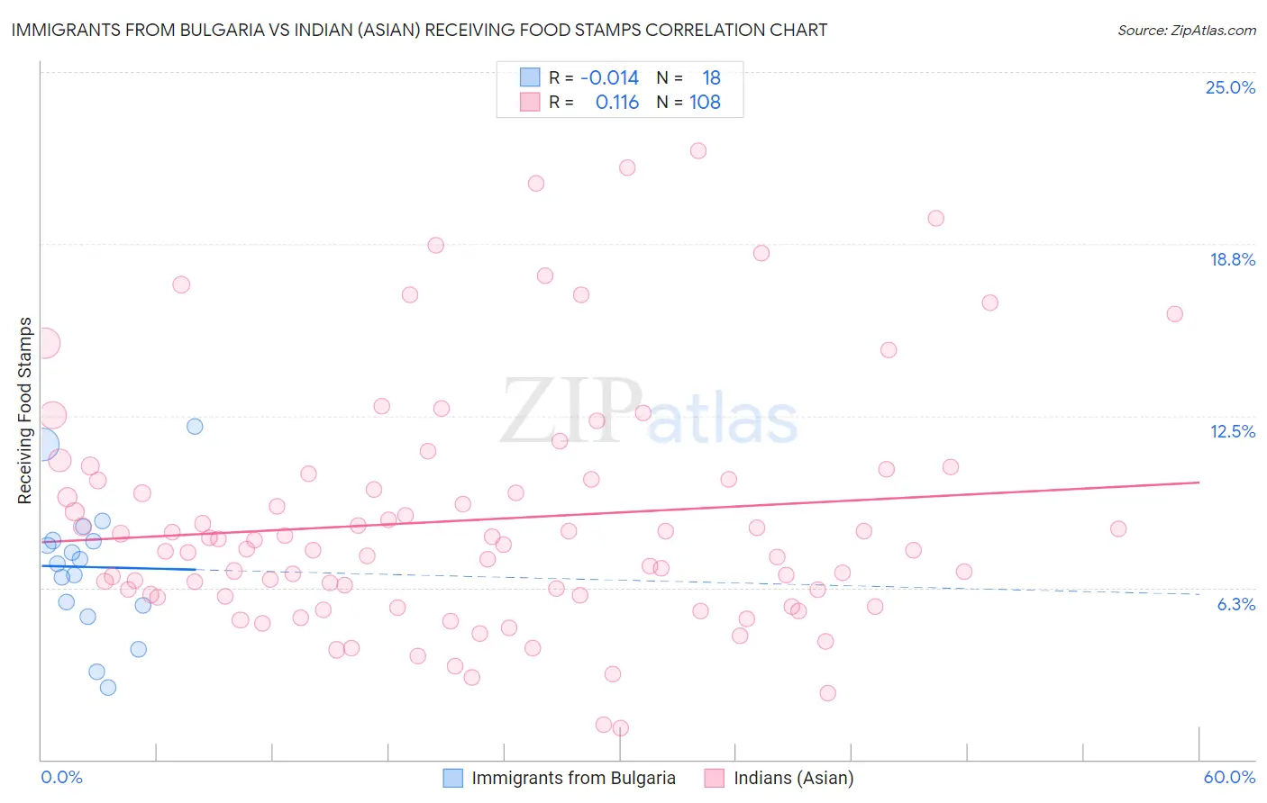 Immigrants from Bulgaria vs Indian (Asian) Receiving Food Stamps