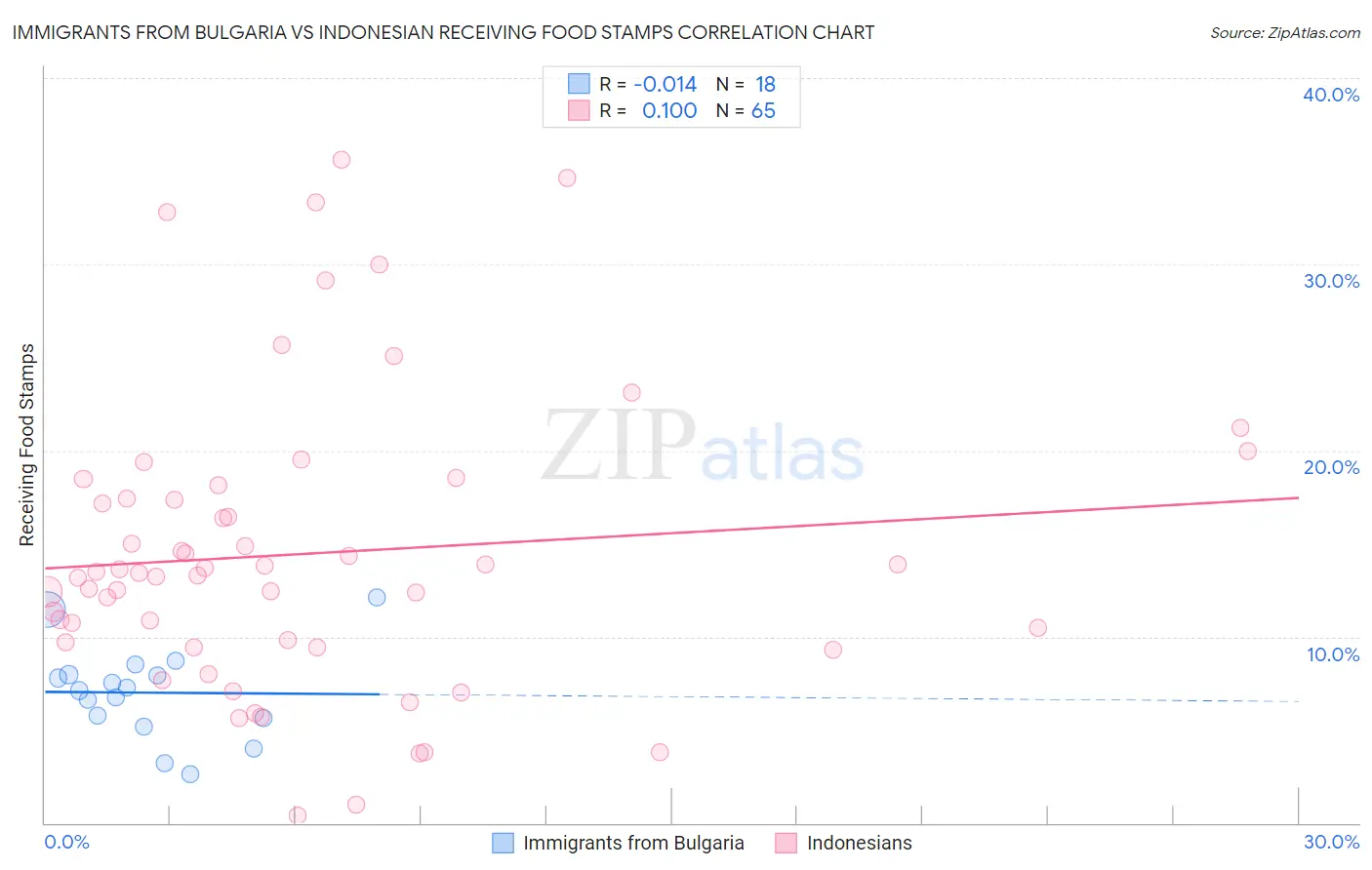Immigrants from Bulgaria vs Indonesian Receiving Food Stamps