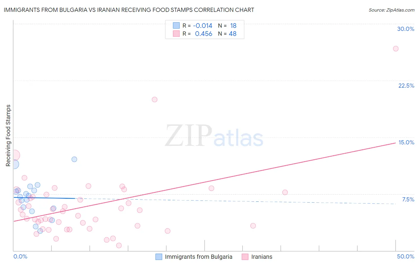 Immigrants from Bulgaria vs Iranian Receiving Food Stamps