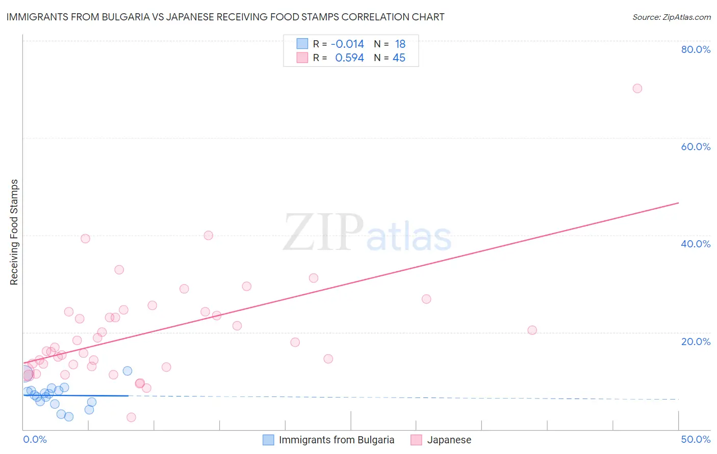 Immigrants from Bulgaria vs Japanese Receiving Food Stamps