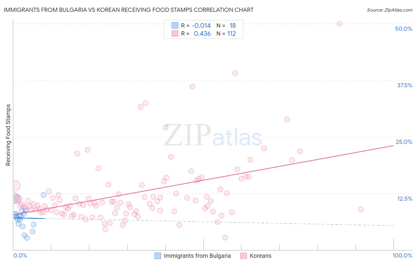Immigrants from Bulgaria vs Korean Receiving Food Stamps