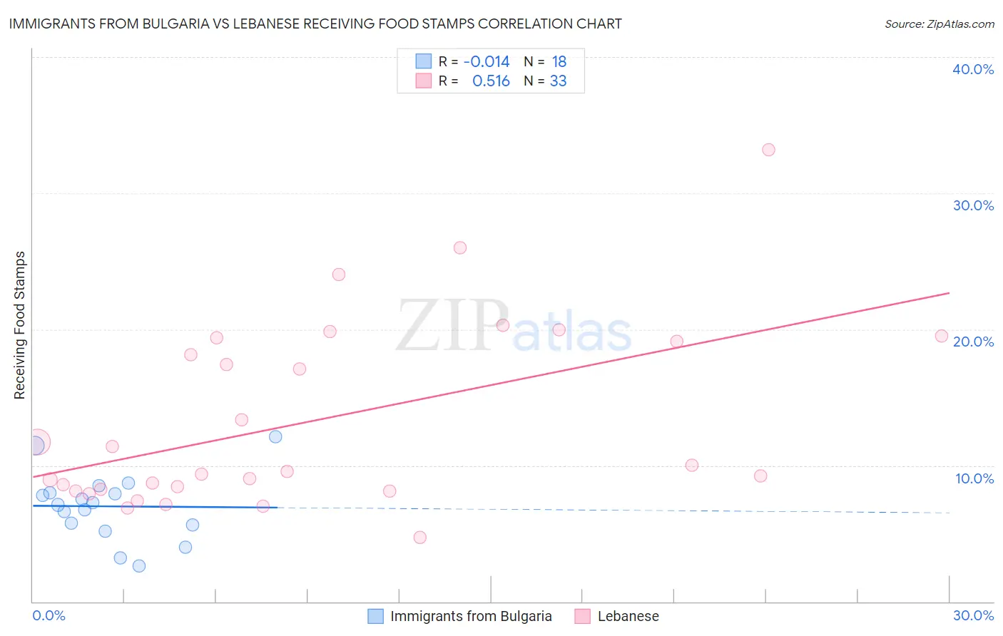 Immigrants from Bulgaria vs Lebanese Receiving Food Stamps