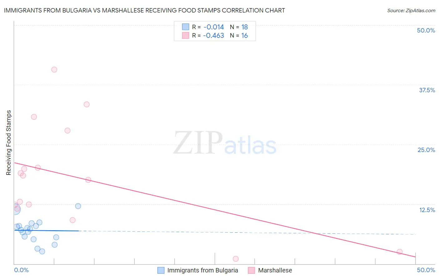 Immigrants from Bulgaria vs Marshallese Receiving Food Stamps