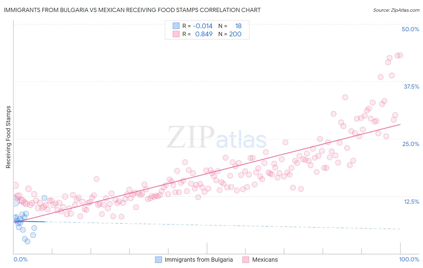 Immigrants from Bulgaria vs Mexican Receiving Food Stamps