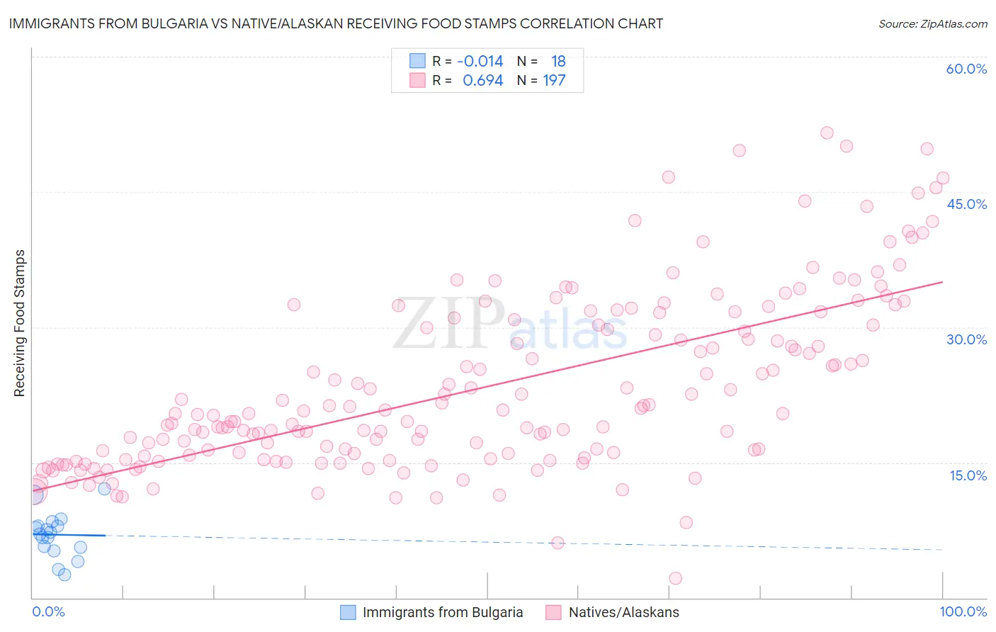 Immigrants from Bulgaria vs Native/Alaskan Receiving Food Stamps