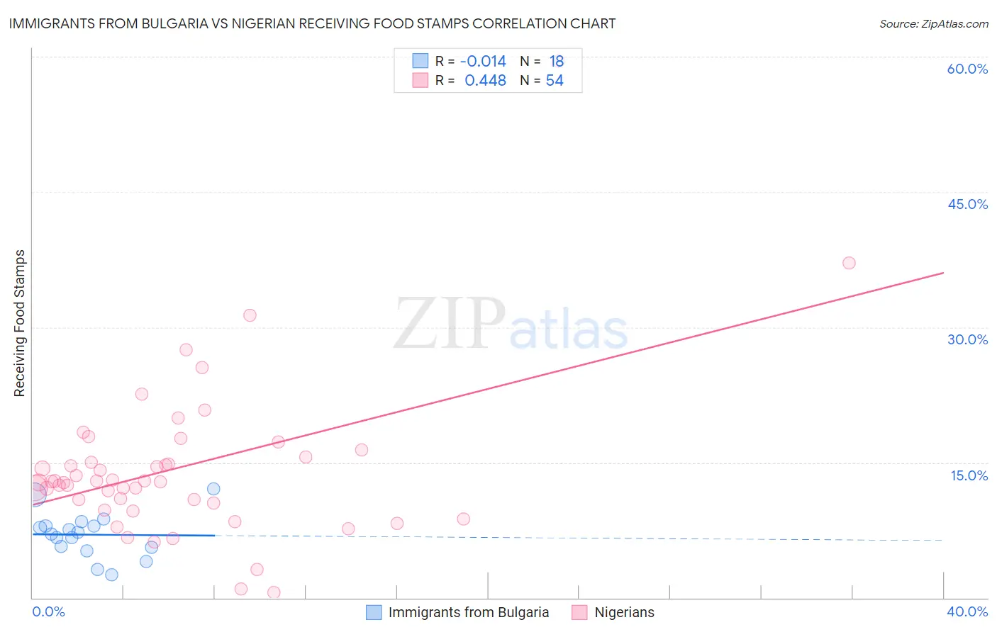 Immigrants from Bulgaria vs Nigerian Receiving Food Stamps