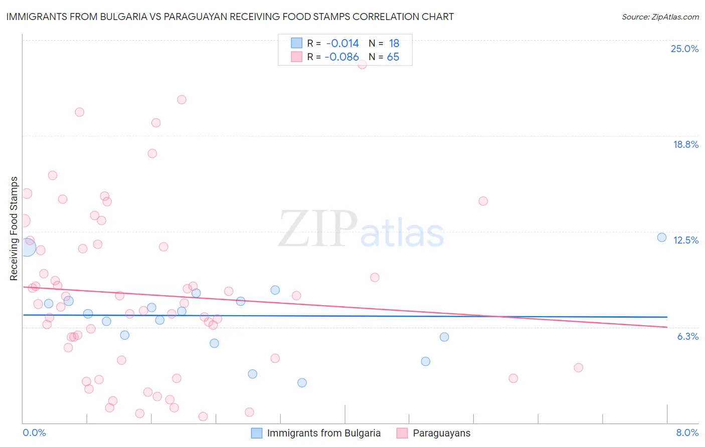 Immigrants from Bulgaria vs Paraguayan Receiving Food Stamps