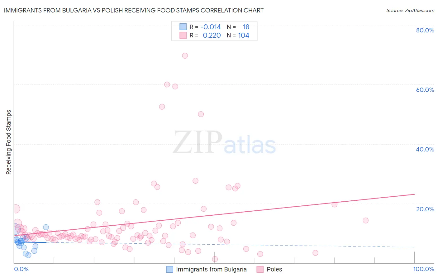Immigrants from Bulgaria vs Polish Receiving Food Stamps