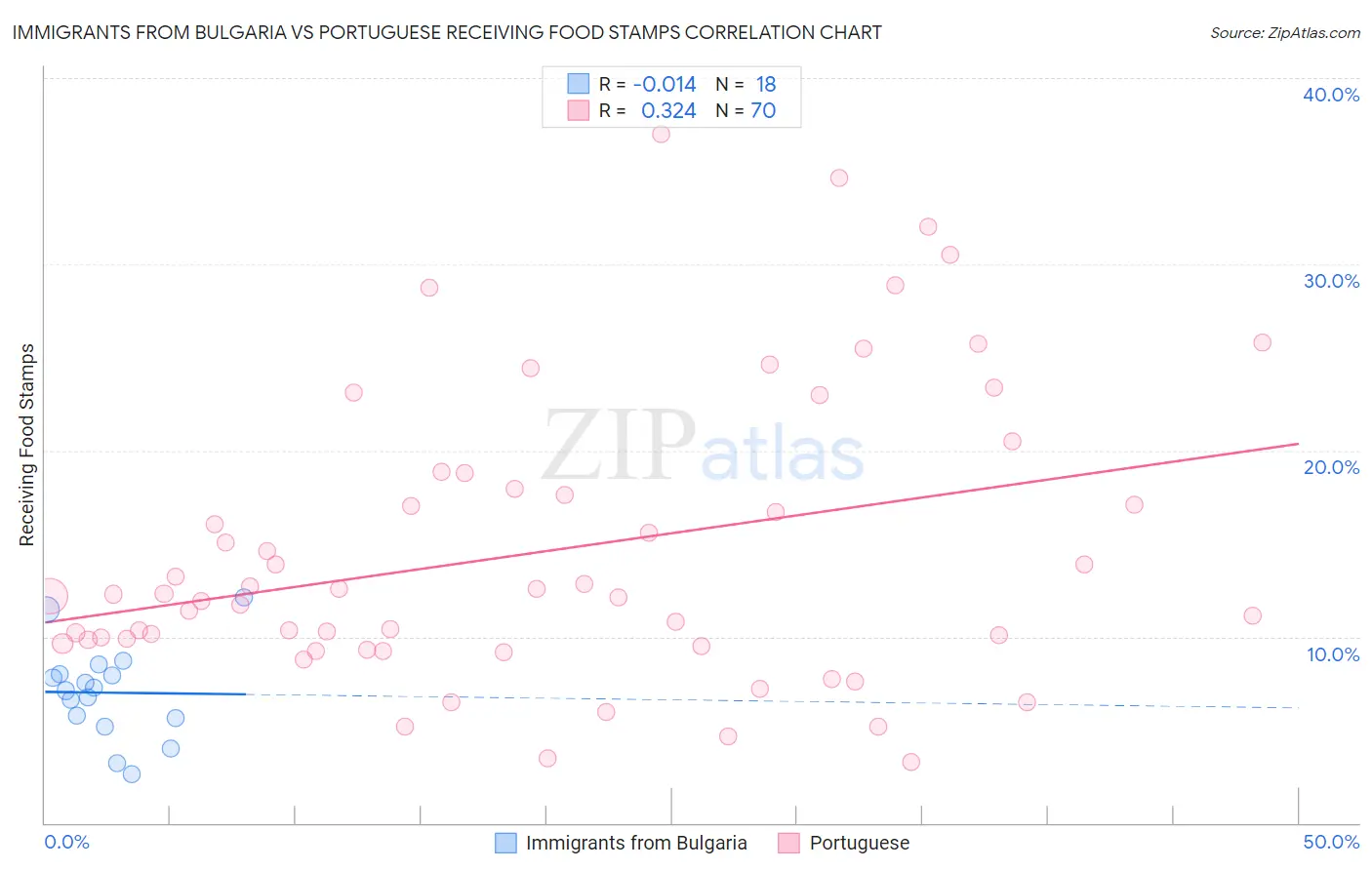 Immigrants from Bulgaria vs Portuguese Receiving Food Stamps