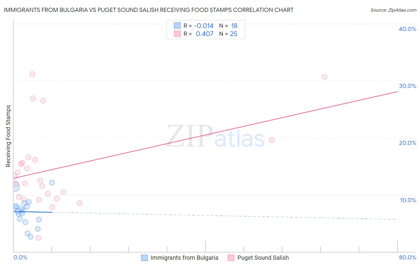 Immigrants from Bulgaria vs Puget Sound Salish Receiving Food Stamps