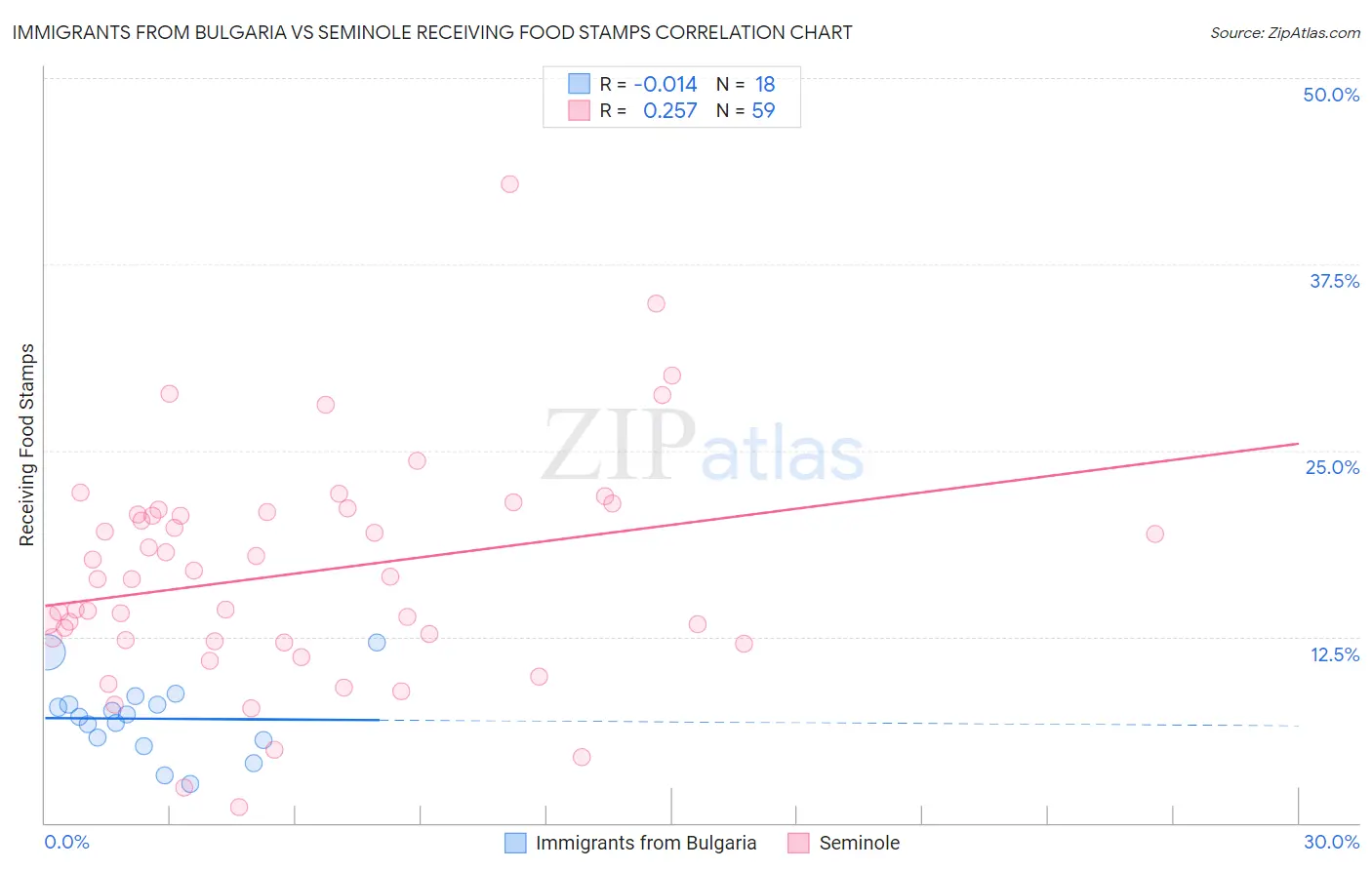 Immigrants from Bulgaria vs Seminole Receiving Food Stamps