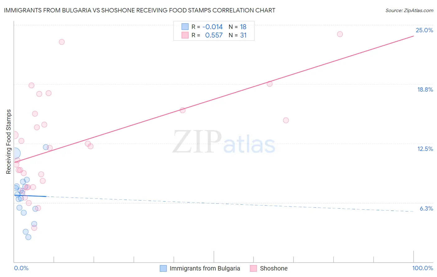 Immigrants from Bulgaria vs Shoshone Receiving Food Stamps