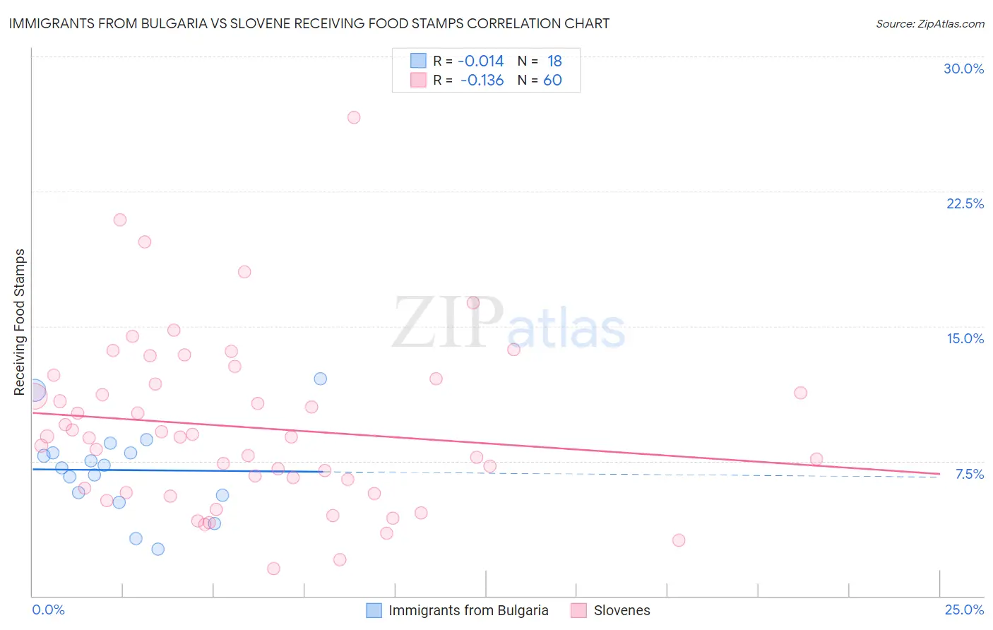 Immigrants from Bulgaria vs Slovene Receiving Food Stamps