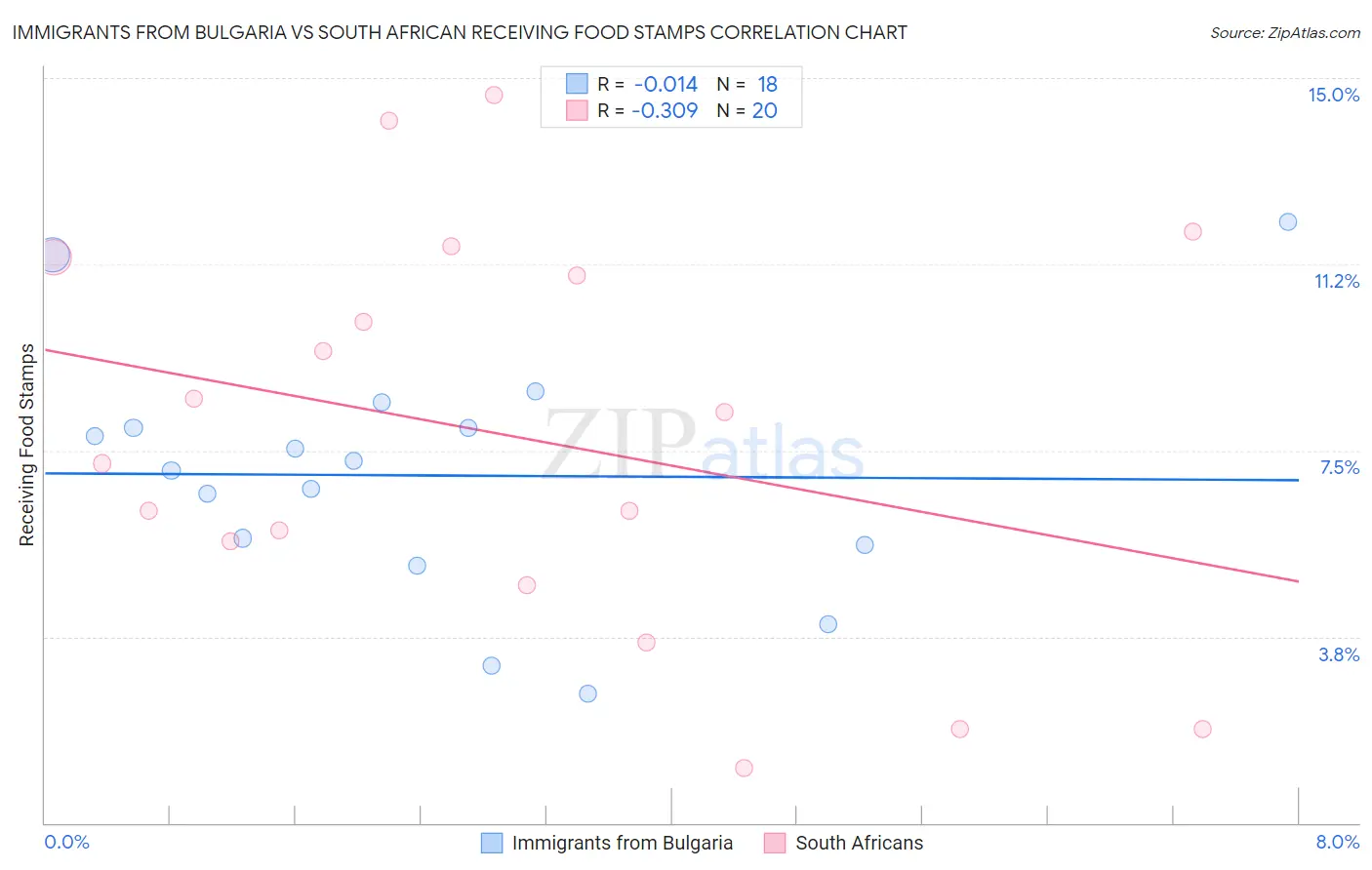 Immigrants from Bulgaria vs South African Receiving Food Stamps