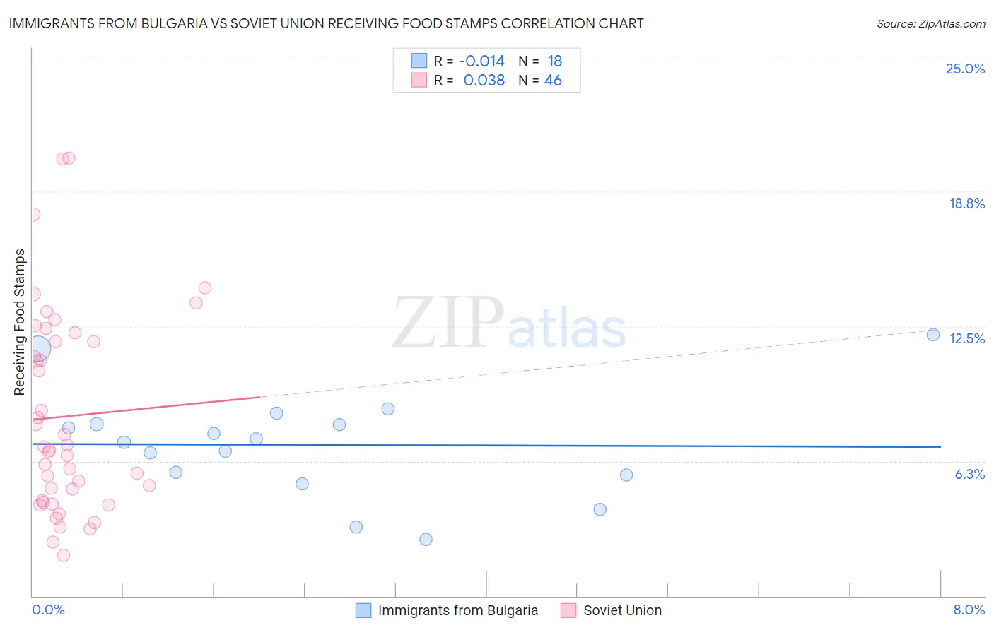 Immigrants from Bulgaria vs Soviet Union Receiving Food Stamps